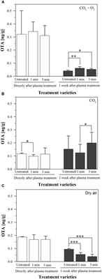 Inhibition or Stimulation of Ochratoxin A Synthesis on Inoculated Barley Triggered by Diffuse Coplanar Surface Barrier Discharge Plasma